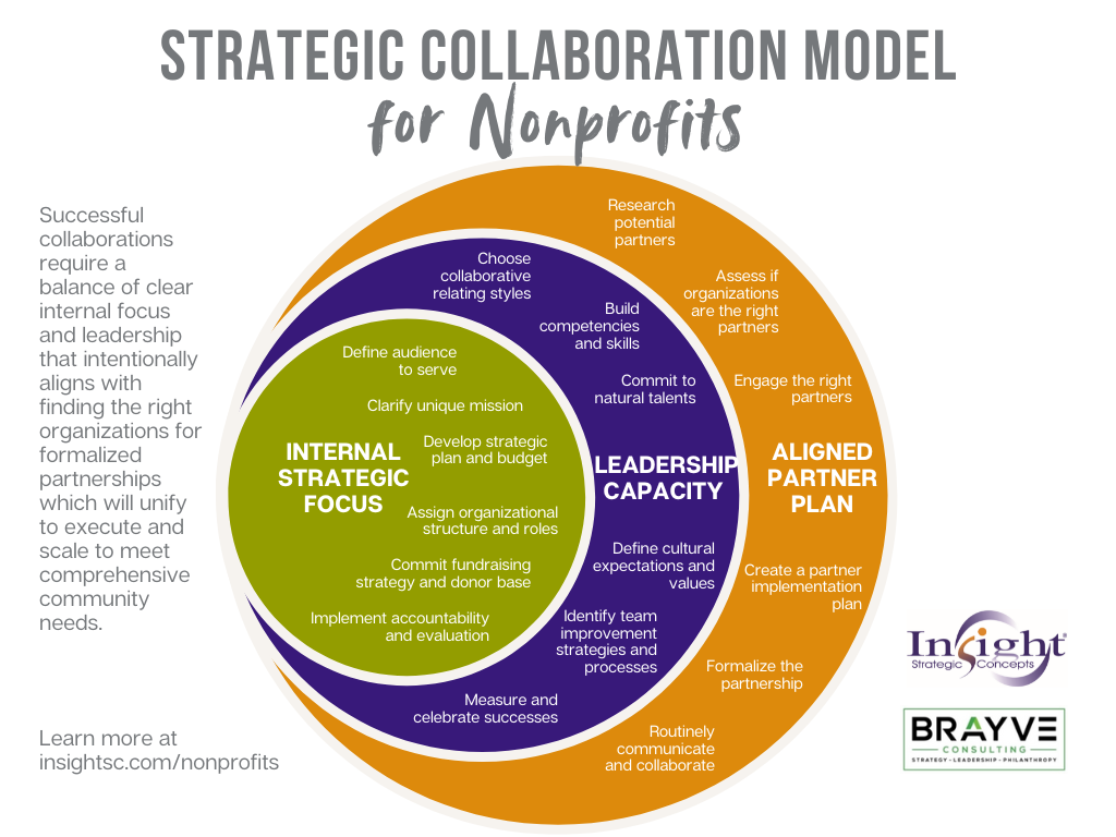 Nonprofit Collaboration Model (4)